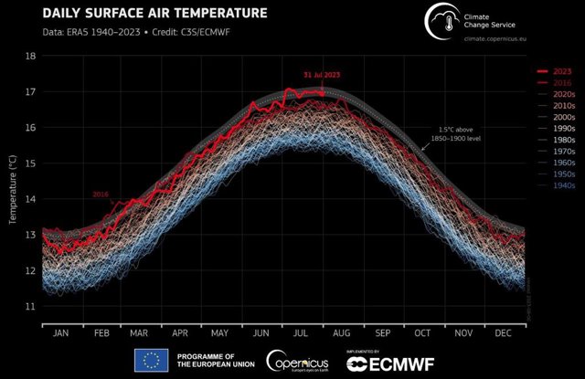 Evolución de la temperatura global en superficie