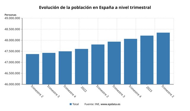 Evolución de la población española
