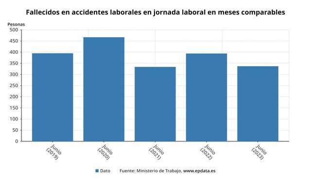 Evolución de los accidentes laborales
