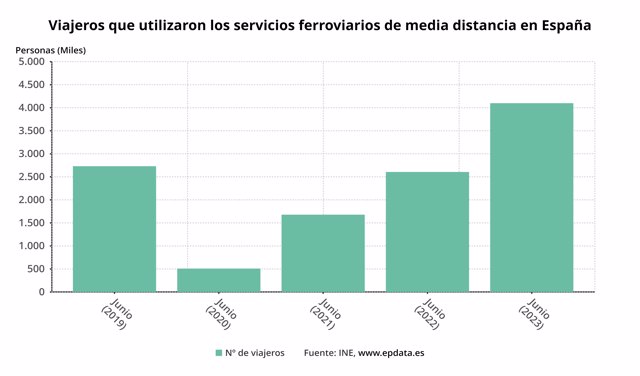 Evolución del transporte de viajeros