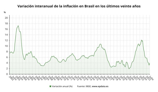 Evolución de la inflación en Brasil