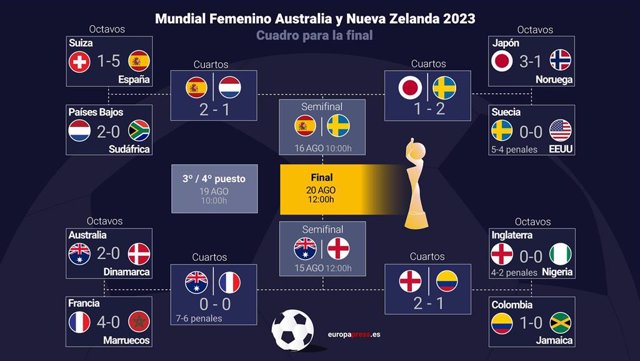 Cuadro del Mundial de Australia y Nueva Zelanda de 2023
