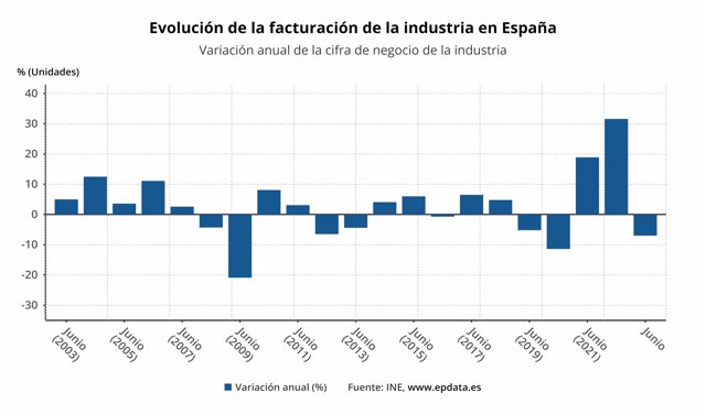 Evolución de la facturación de la industria en España