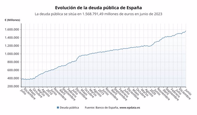 Deuda pública en España