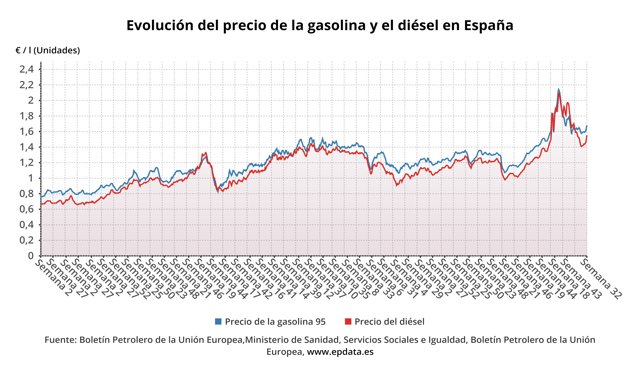 Precio de los carburantes