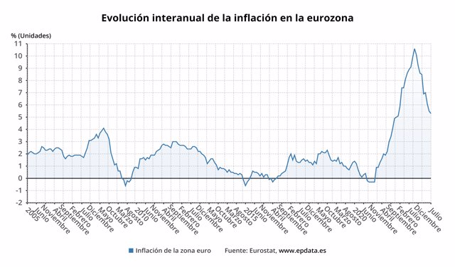 Evolución de la inflación en la zona euro