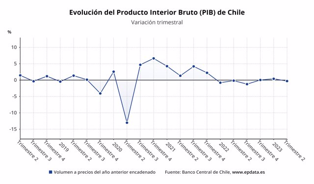 Evolución del Producto Interior Bruto (PIB) de Chile