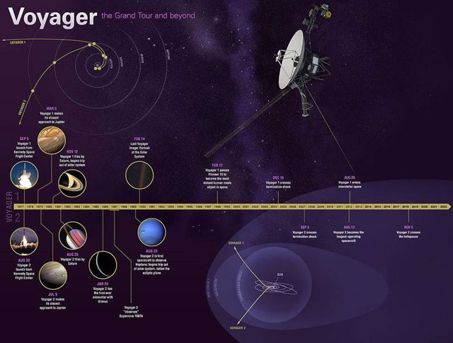 Trayectorias de las naves Voyager
