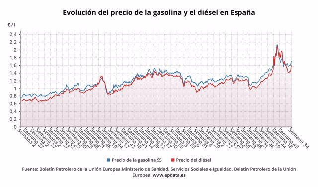 Precio de los carburantes