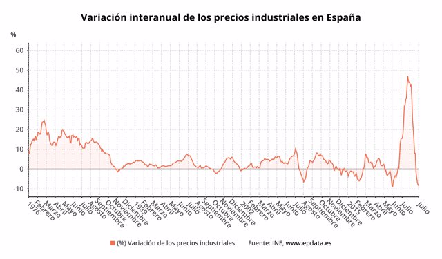 Variación de los precios industriales