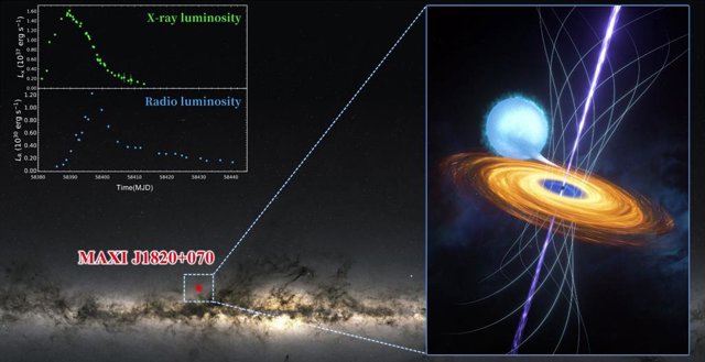 Una ilustración del binario de rayos X del agujero negro MAXI J1820+070 con un disco detenido magnéticamente formado alrededor del agujero negro.