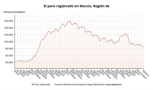 Evolución del paro registrado en la Región de Murcia