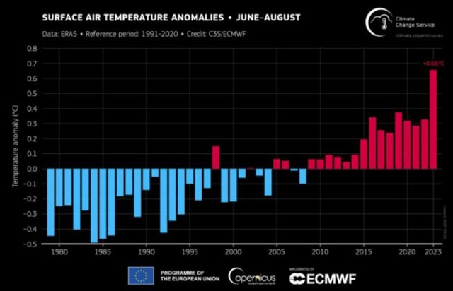 Anomalías de temperatura en el tercer trimestre de 2023 comparadas con igual periodo de años anteriores