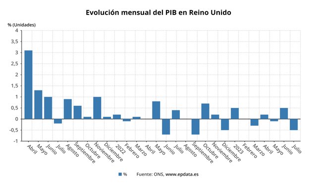 Evolución del PIB en Reino Unido