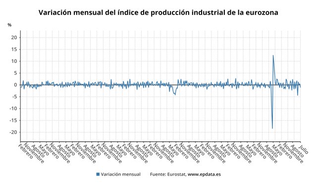 Evolución de la producción industrial en la eurozona