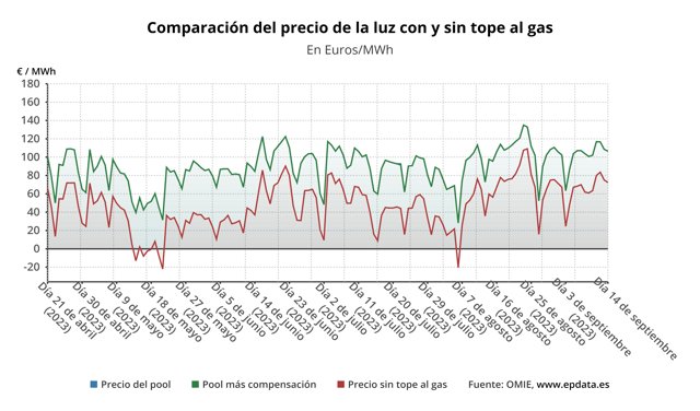 Evolución del precio de la luz