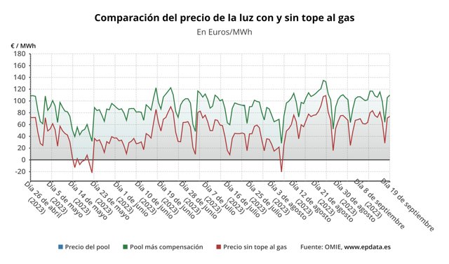 Evolución del precio de la luz.