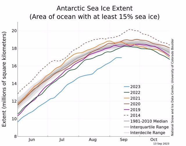 Evolución del hielo marino en la Antártida