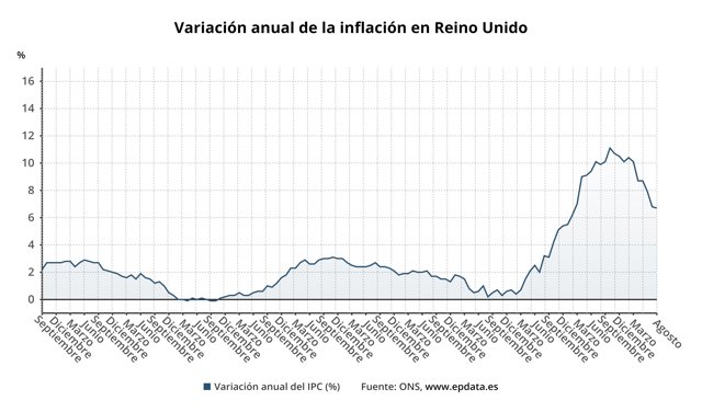Evolución del IPC en Reino Unido