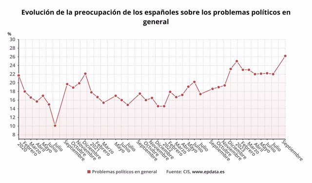 Evolución de la preocupación por los problemas políticos en España