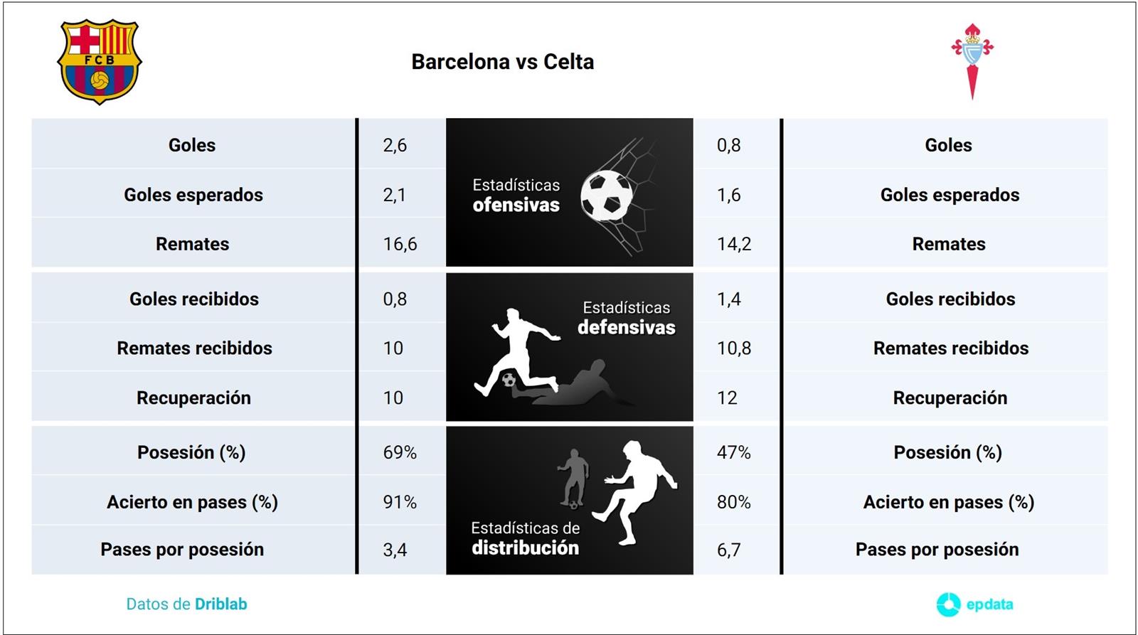 Barcelona VS Celta, estadísticas y datos previos al partido