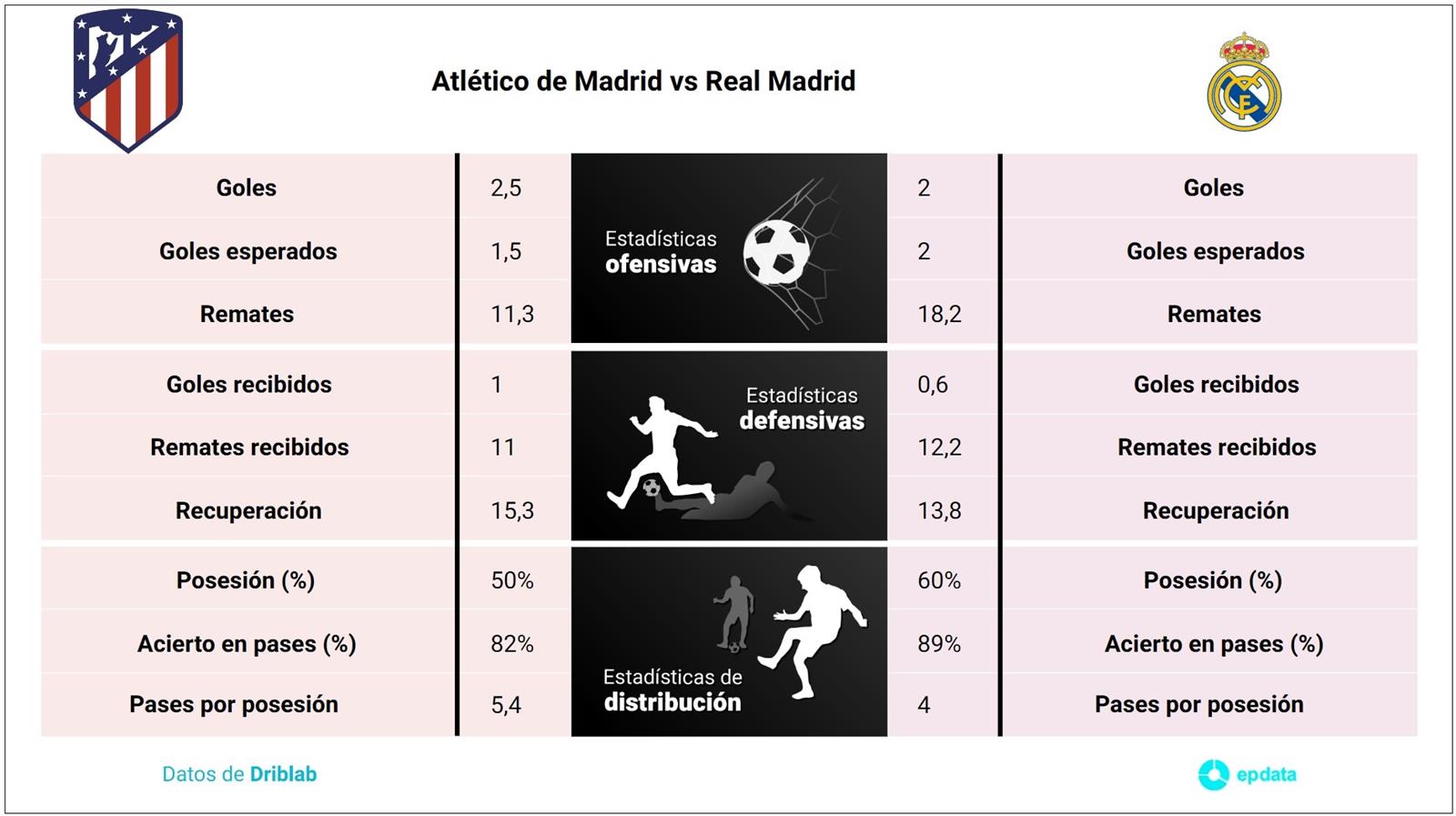 Atlético de Madrid VS Real Madrid, estadísticas y datos previos al partido