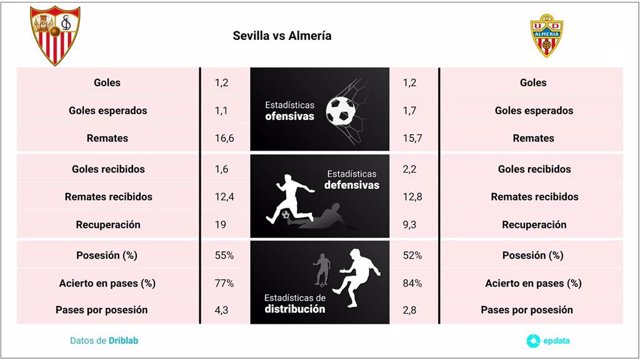 Infografía estadística del partido entre el Sevilla-Almería de LaLiga EA Sports 2023-2024