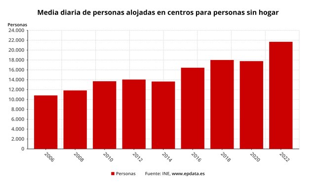 Media diaria de personas alojadas en centros para personas sin hogar