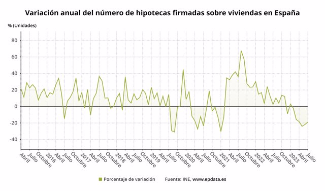 Evolución de la firma de hipotecas