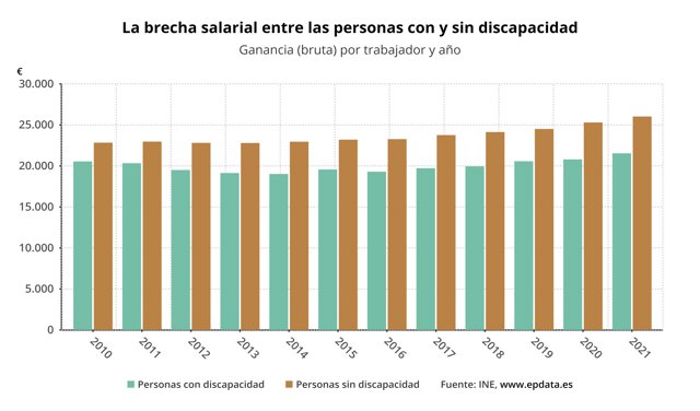 Evolución del salario de personas con discapacidad y discapacidad en España
