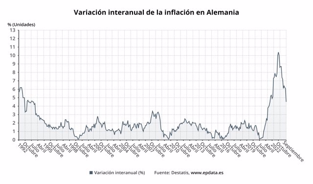 Evolución del IPC de Alemania