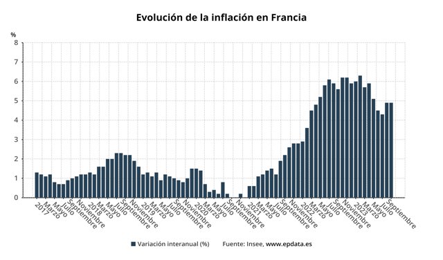 Evolución de la inflación en Francia