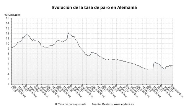 Evolución de la tasa de paro en Alemania