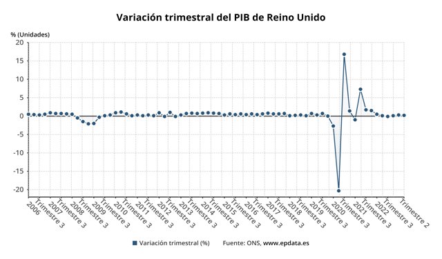 Evolución del PIB en Reino Unido