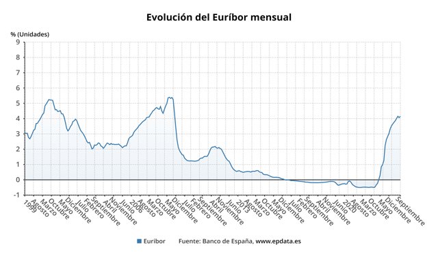 Evolución del Euribor