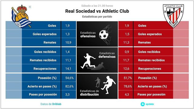 Real Sociedad vs Athletic Club: Hora, dónde ver, estadísticas y datos previos al partido