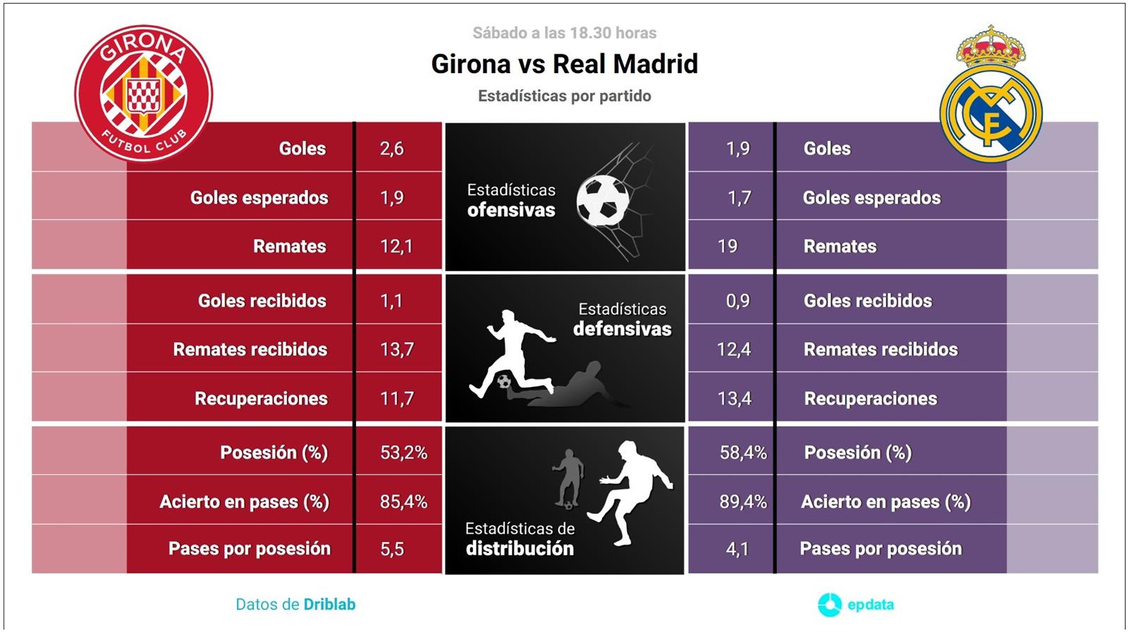 Girona vs Real Madrid: Hora, dónde ver, estadísticas y datos previos al partido