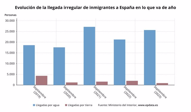 Evolución de la llegada irregular de inmigrantes a España