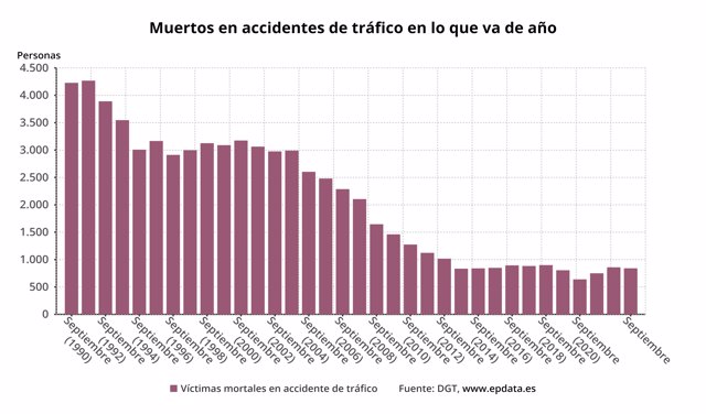 Evolución de fallecidos en accidentes de tráfico