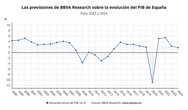 Evolución de la previsión del PIB