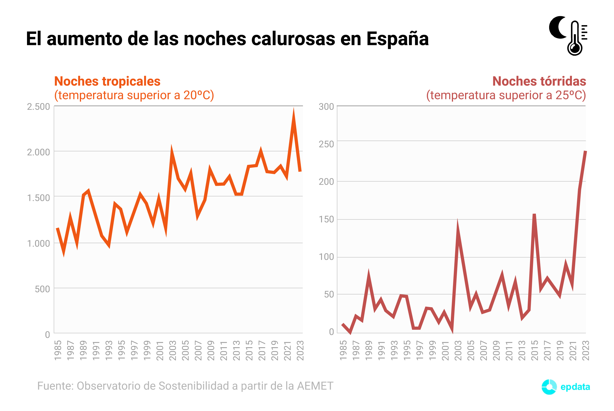 Evolución de las noches calurosas en España