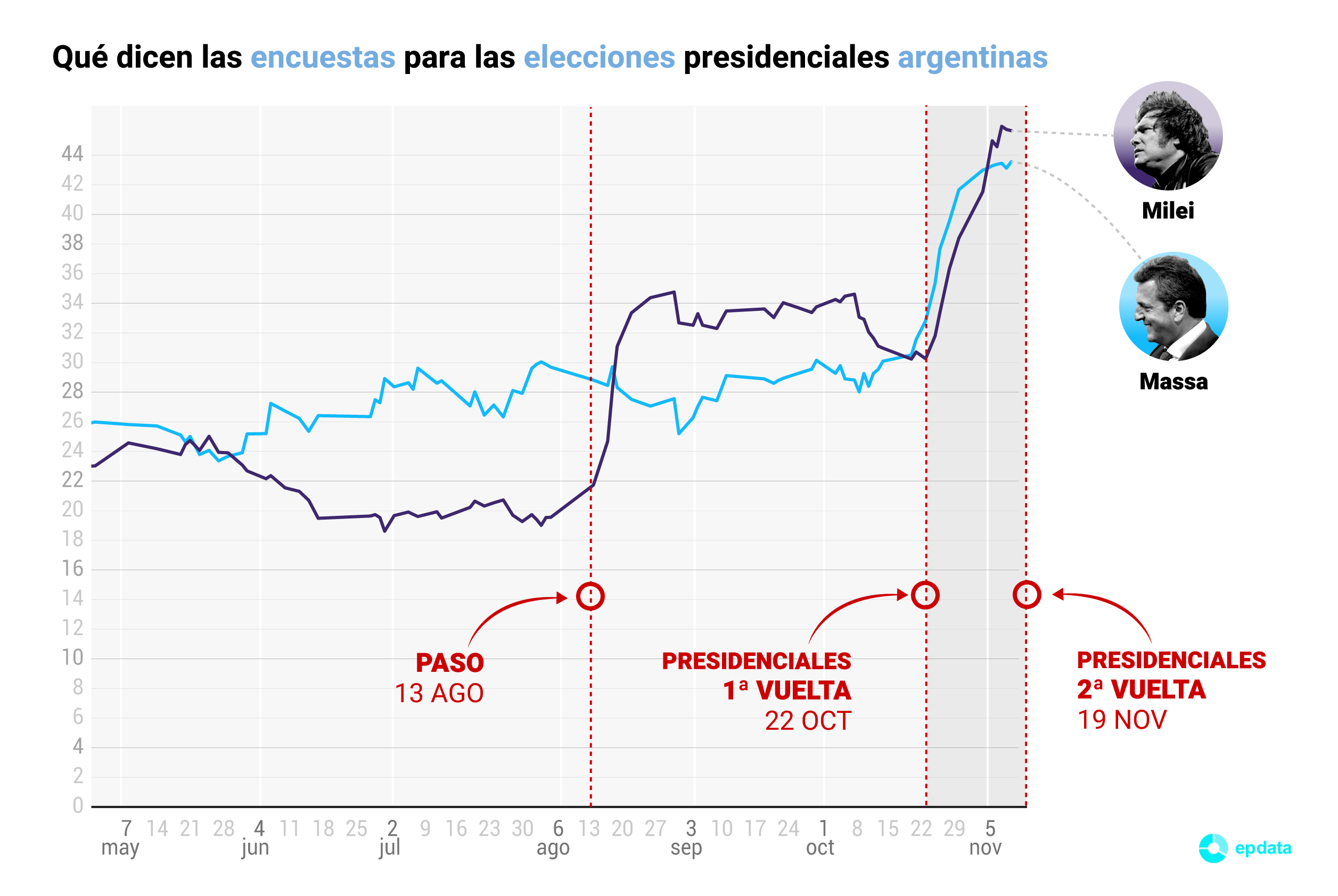 Encuestas de las elecciones presidenciales en Argentina