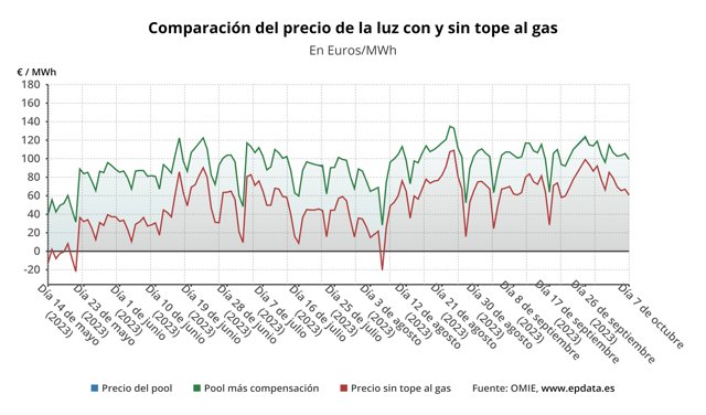 Evolución del precio de la luz en España