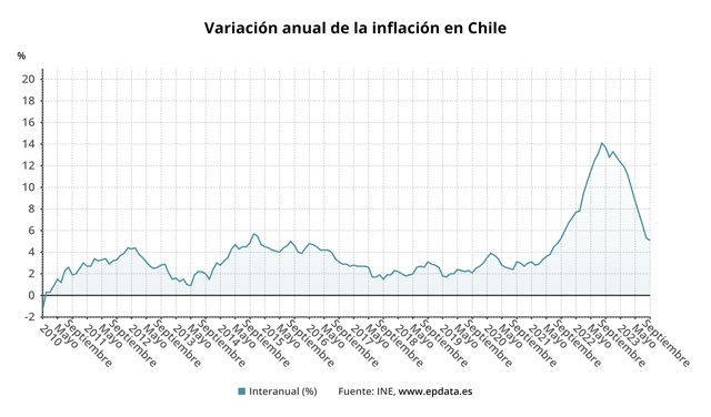 Evolución de la inflación en Chile