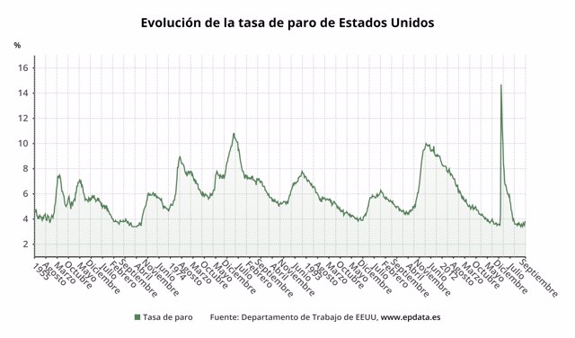 Evolución del paro en Estados Unidos