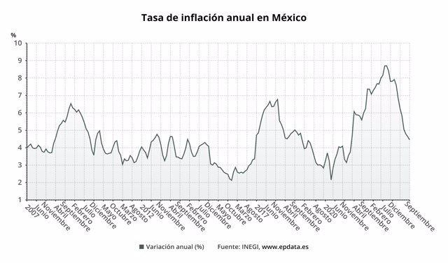 La Inflación En México Cae Al 445 Interanual En Septiembre Y Acumula Ocho Meses A La Baja 6251