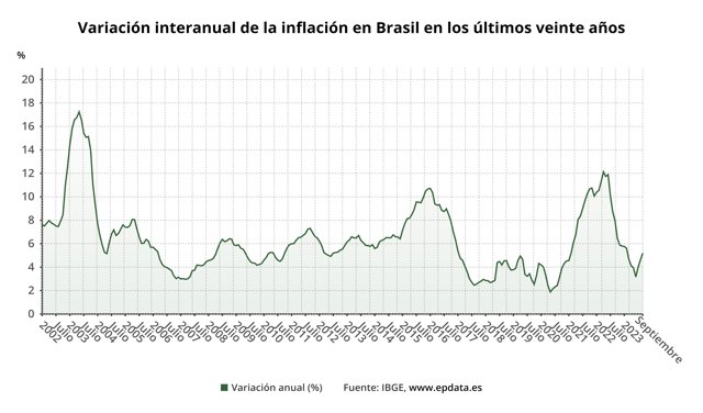 Variación interanual de la inflación en Brasil en los últimos veinte años
