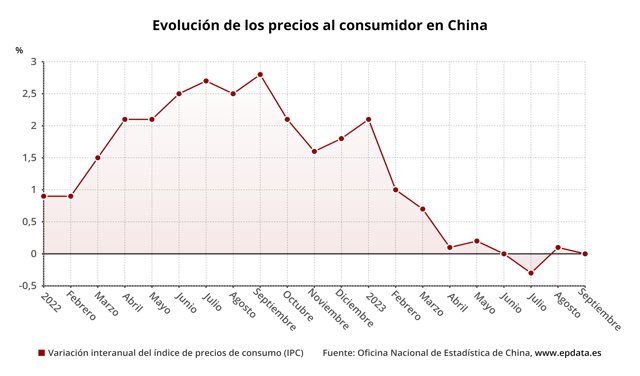 Evolución del IPC en China