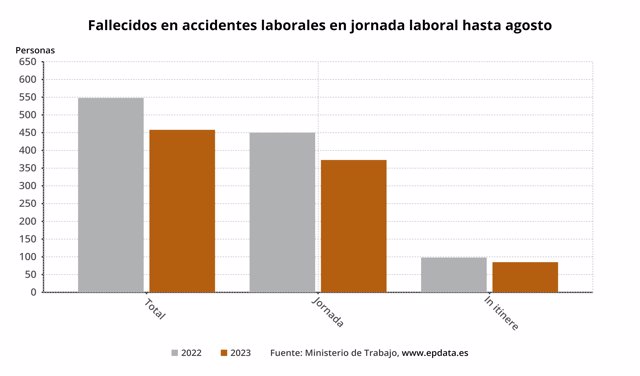 Fallecidos en accidentes laborales en jornada laboral hasta agosto