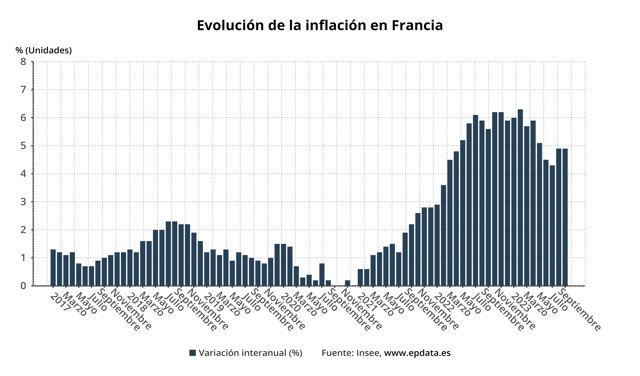 Evolución del IPC en Francia